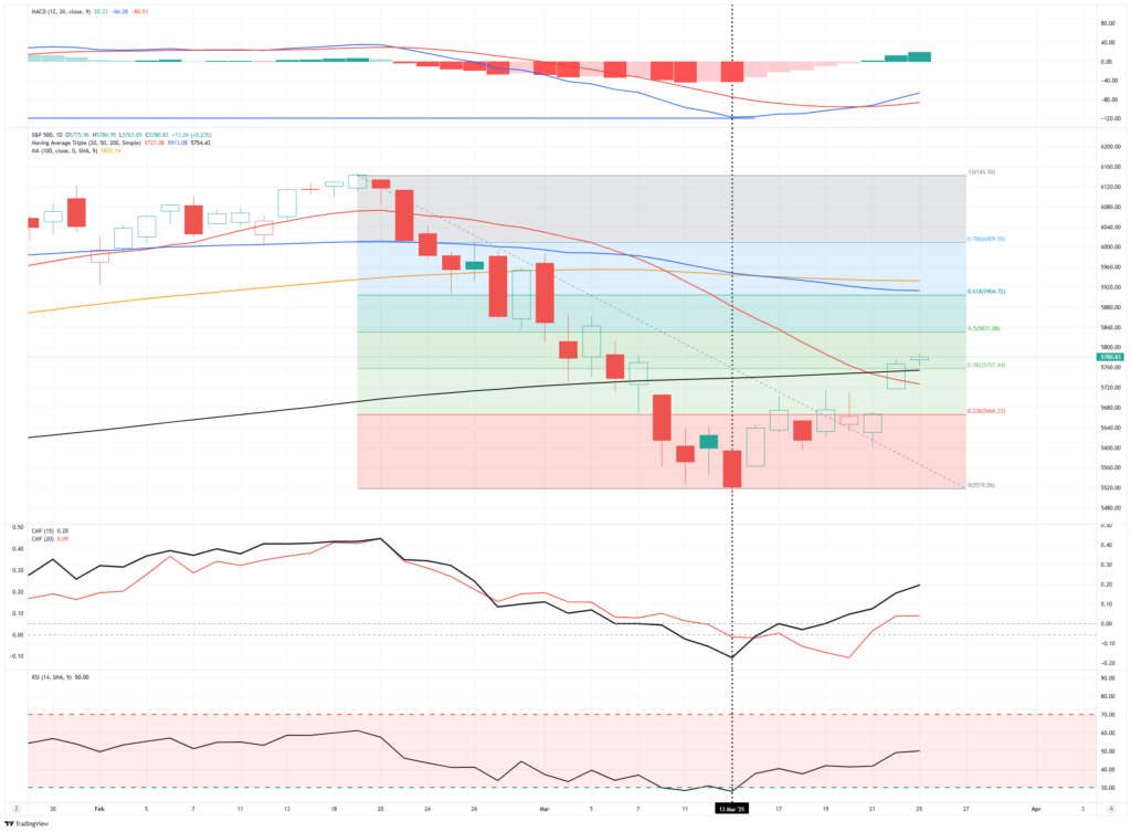 Market Trading Udpate