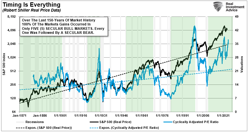 Valuations vs The market vs secular cycles