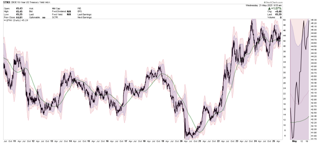 ten year yield