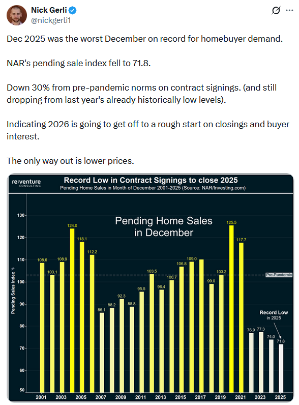 pending home sales tweet