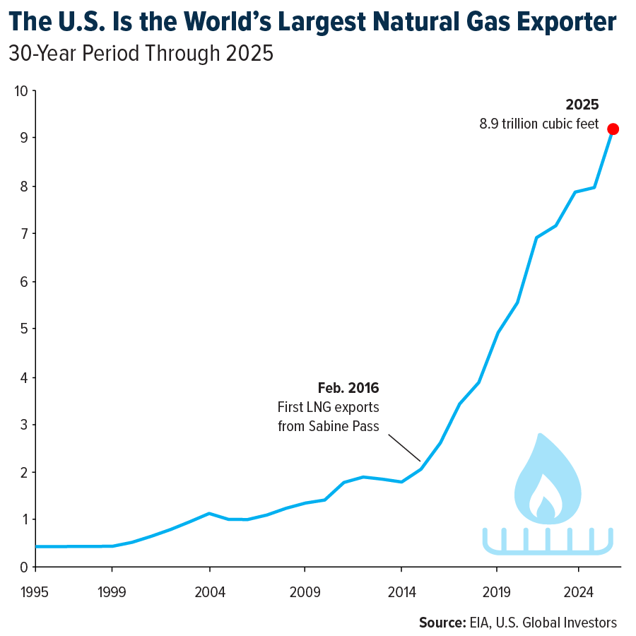 The U. S. Is the World's Largest Natural Gas Exporter