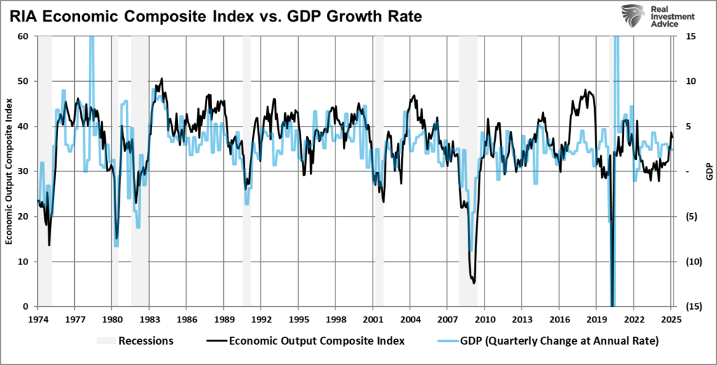 Economic composite index vs GDP
