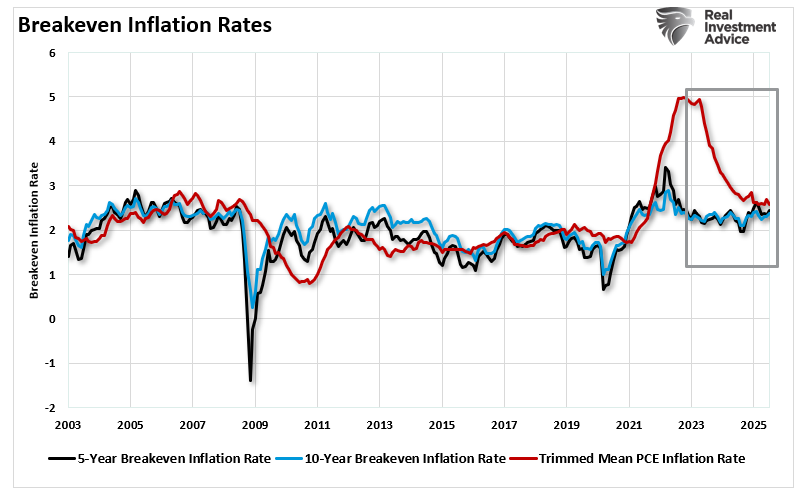 Breakeven inflation rates