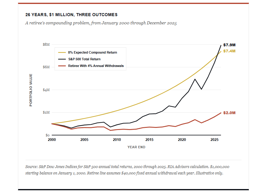 Markets don't really compound