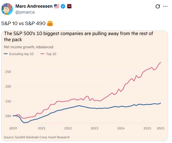 S&P 500 net income