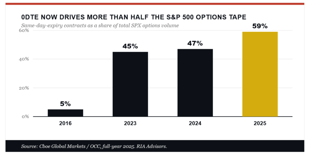 0DTE Options Trading