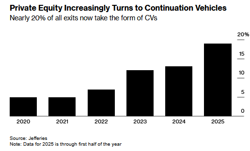 cvs private equity funds
