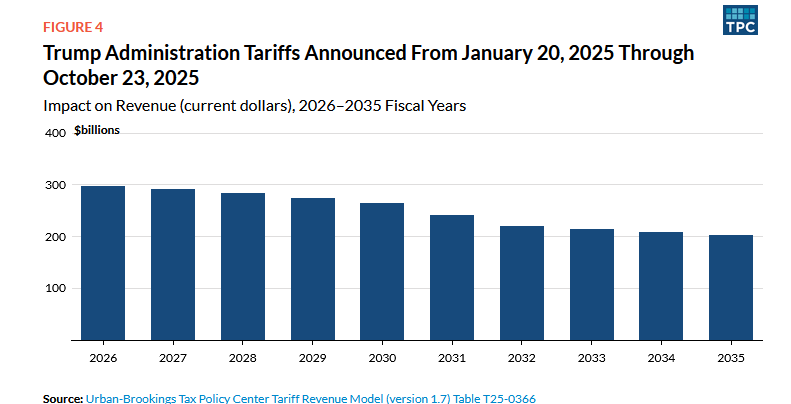 tariff revenue