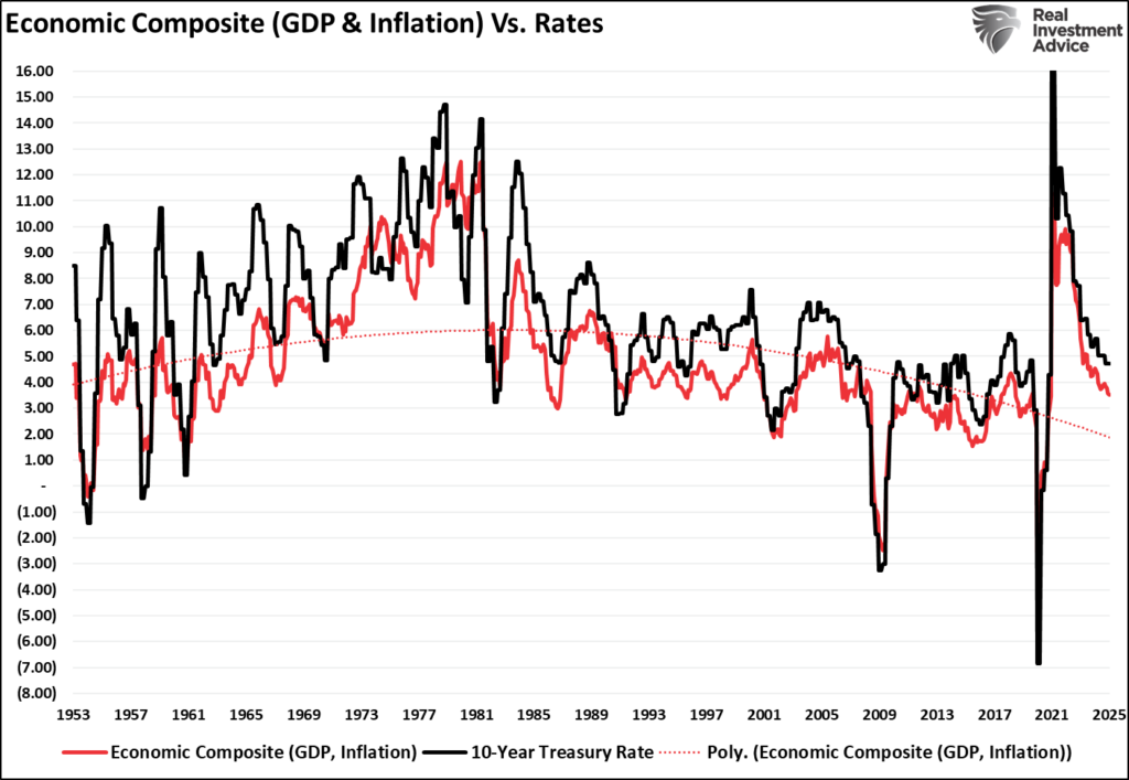 GDP Inflation and Rates