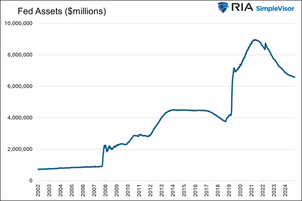 fed assets