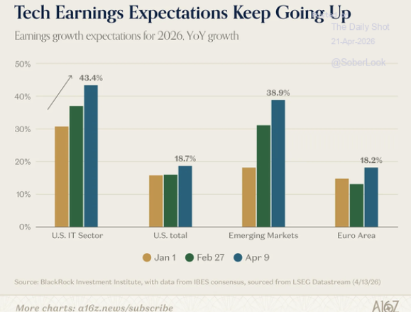 Technology earnings