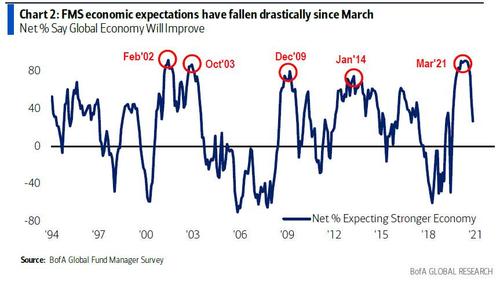 Market Doubles, Fastest Bull Market In History As S&P 500 Doubles.
