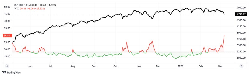 Market vs VIX