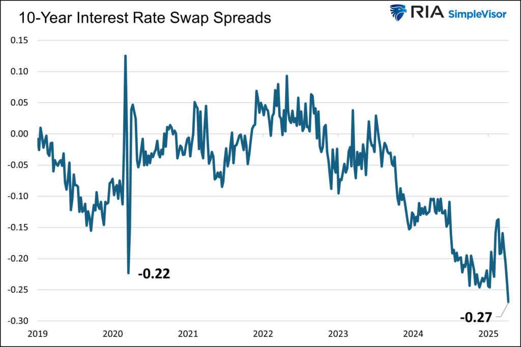 10 year swap spreads 