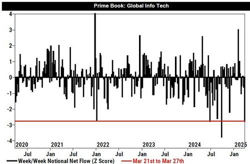 Hedge fund selling of technology.
