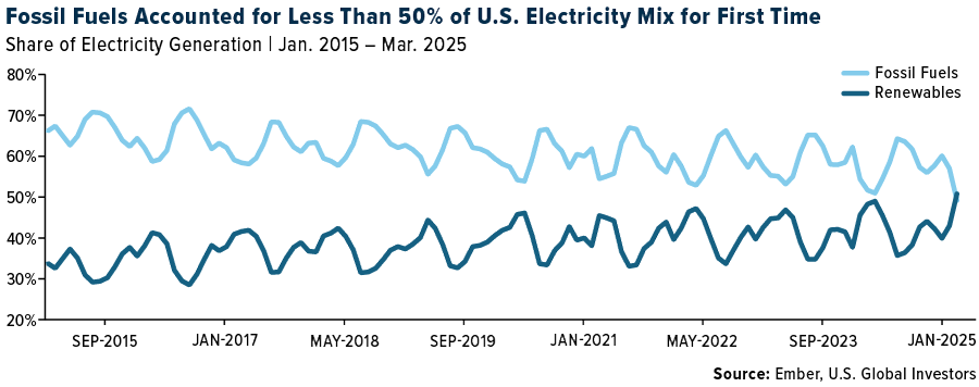 Fossil Fuels Accounted for Less Than 50% of U. S. Electricity Mix for First Time