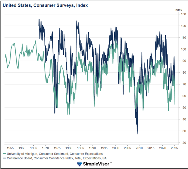 consumer sentiment surveys inflation