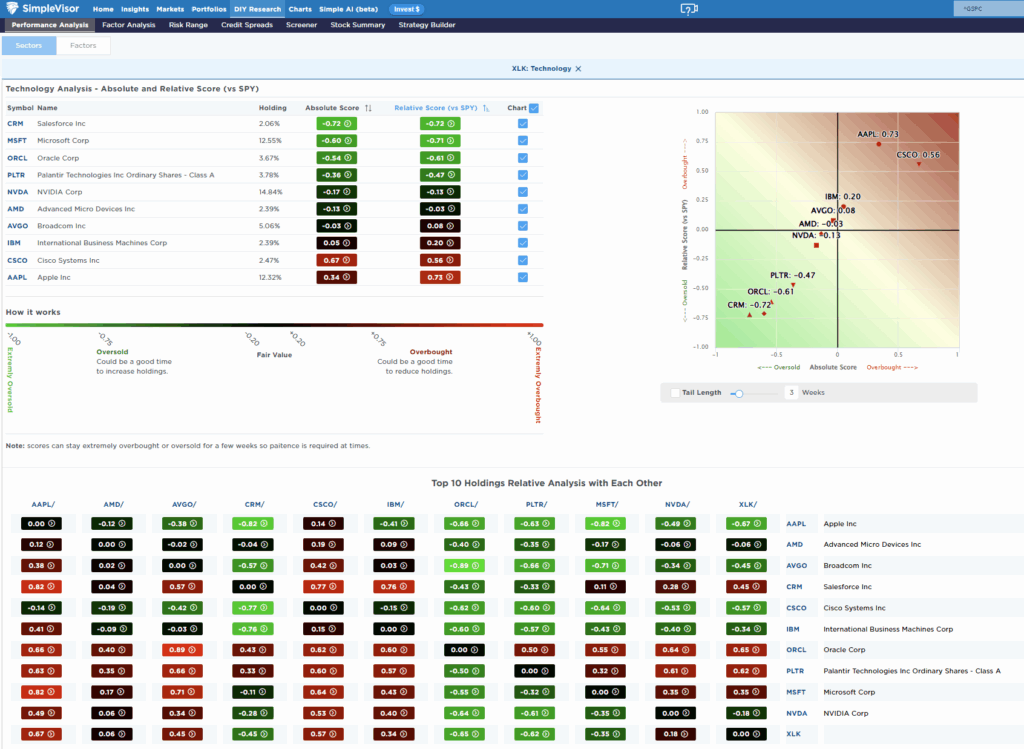 Most oversold sector analysis
