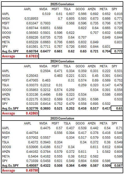 magnificent seven correlation tables