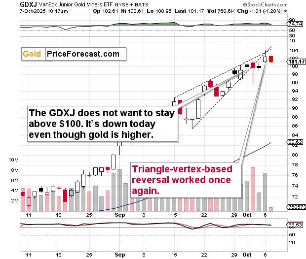 Gold Stocks Refuse to Rally with Gold - Image 1