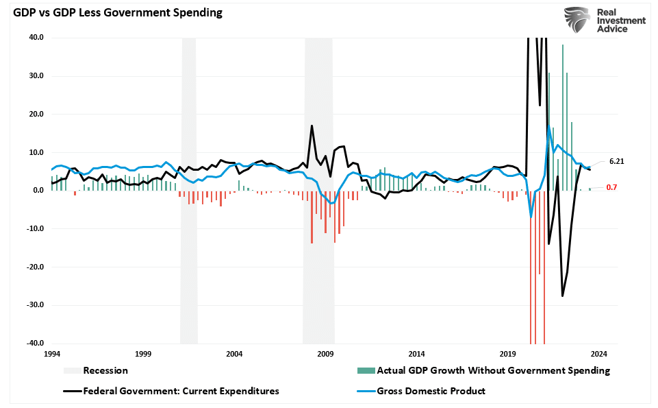GDP vs GDP Less Spending