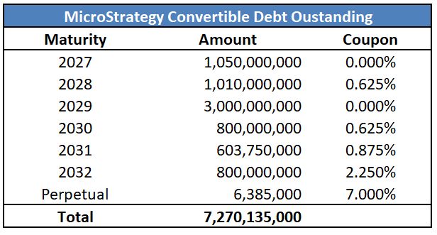 microstrategy convertible debt oustanding
