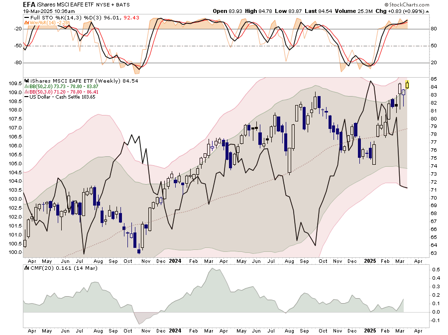 International Markets