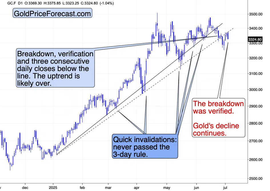 Gold’s Breakdown Was Verified – Decline Continues - Image 3