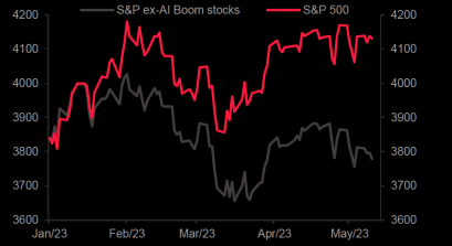 S&P 500 vs AI stocks vs the rest