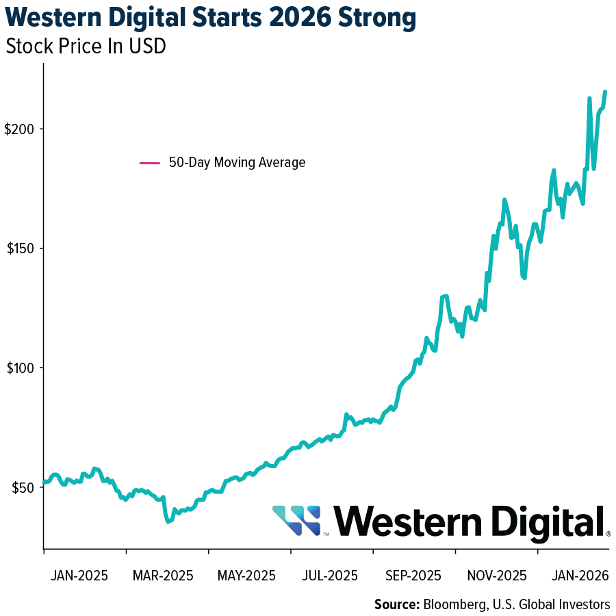 Western Digital Starts 2026 Strong