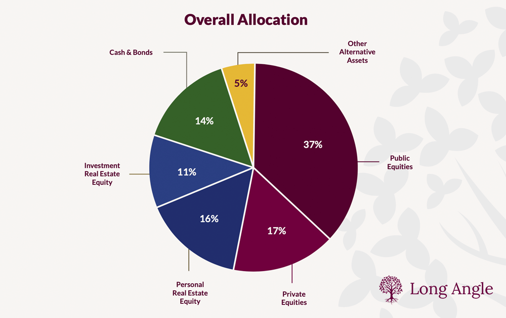 High Net Worth Investor allocations