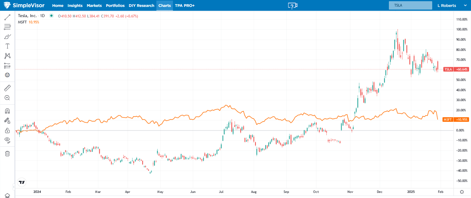 tsla msft