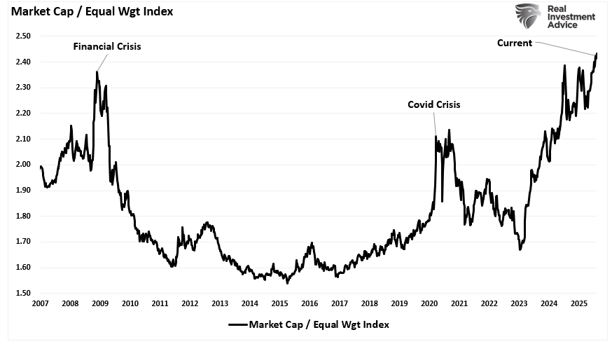 Market capitalization vs Equal weight index returns.