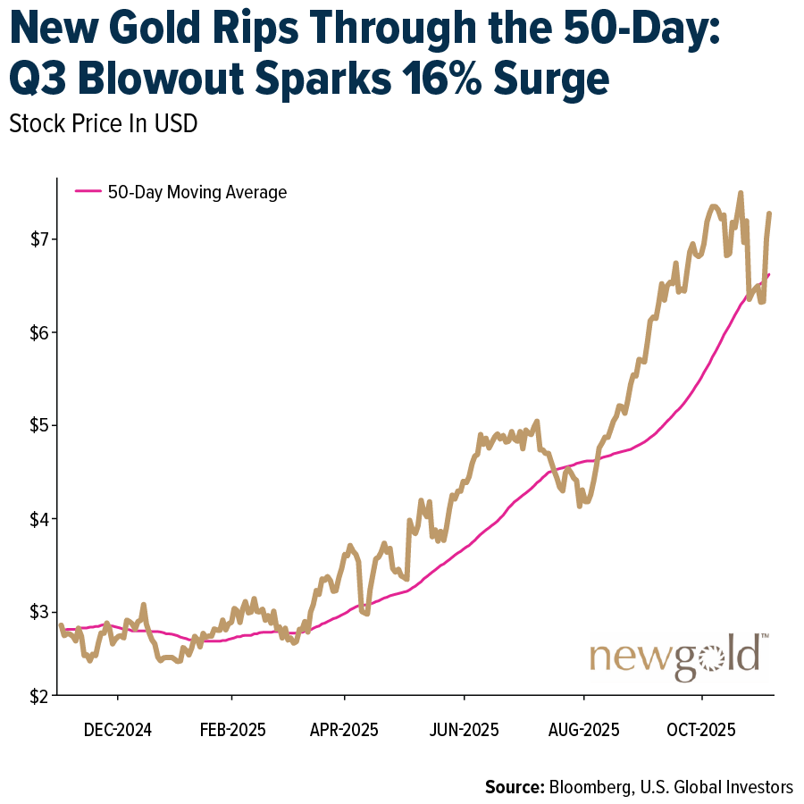 New Gold Rips Through the 50-day:P Q3 Blowout Sparks 16% Surge