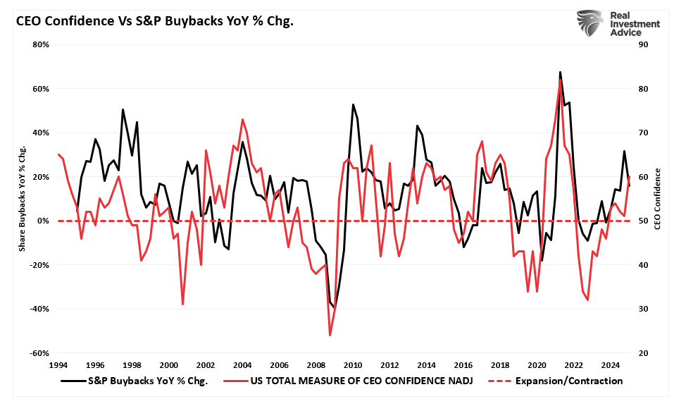 CEO confidence vs buybacks