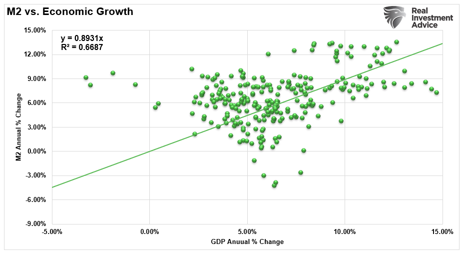m2 vs economic growth correlation