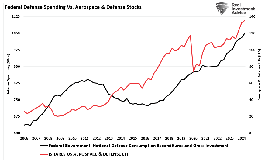 Federal Defense Spending vs Defense Stocks.