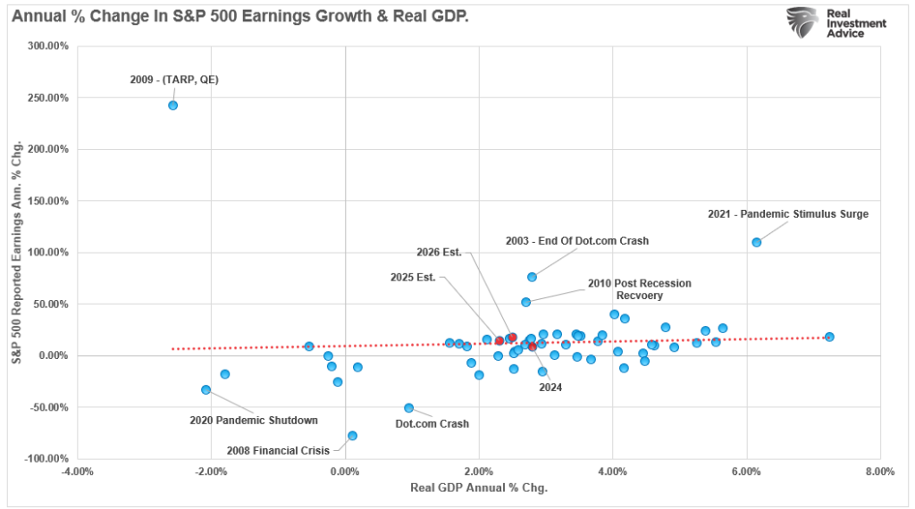 GDP vs Earnings