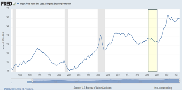tariffs import price index