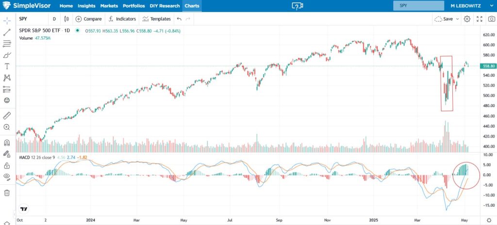 S&P 500 market graph