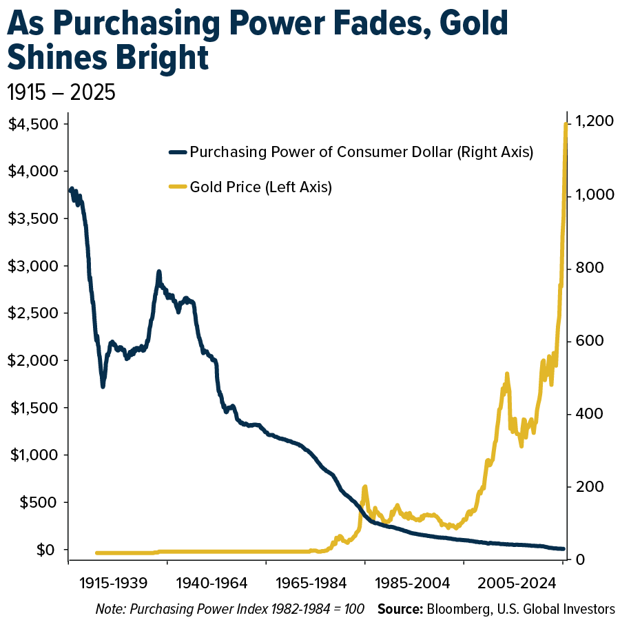 As Purchasing Power Fades, Gold Shines Bright