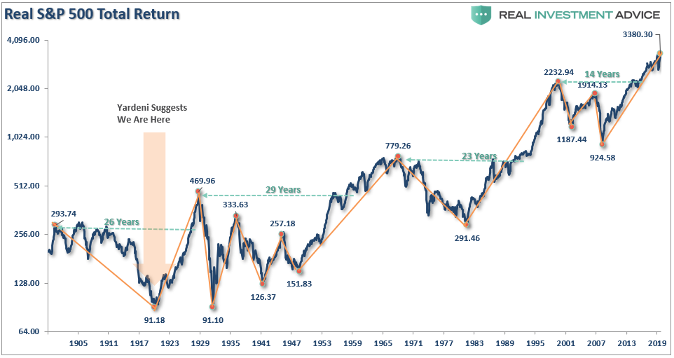 1920 Valuations Returns, Technically Speaking: Why This Isn’t 1920. Valuations & Returns