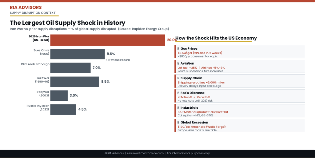 Largest oil supply shock in history