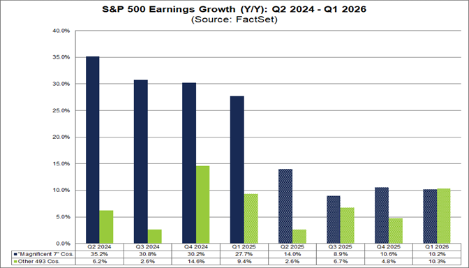 Earnings growth YoY % change.