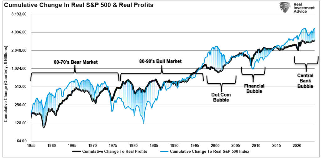 Cumulative change of market vs profits