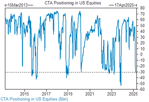 Goldman CTA Positioning