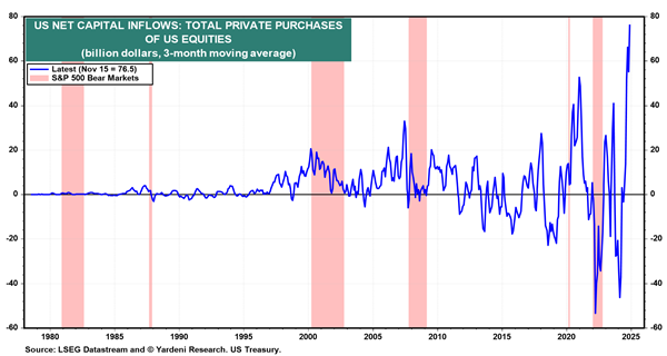 yardeni foreign inflows