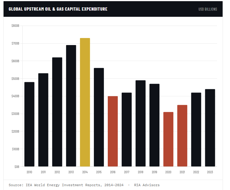 Global upstream oil and gas capital expenditures (commodity). 