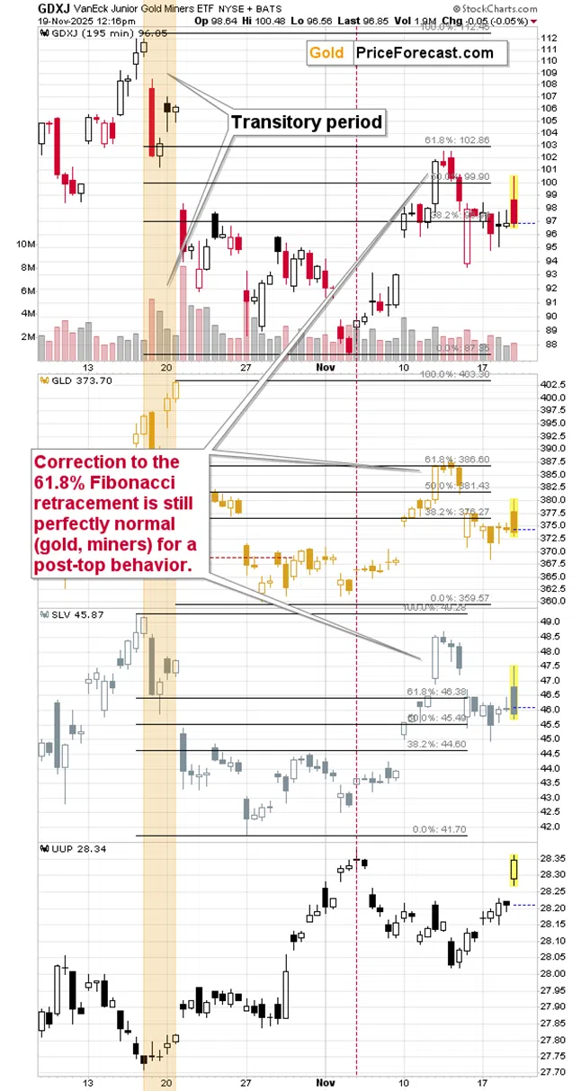 Metals, Miners Reverse as the USDX Approaches 100 - Image 3