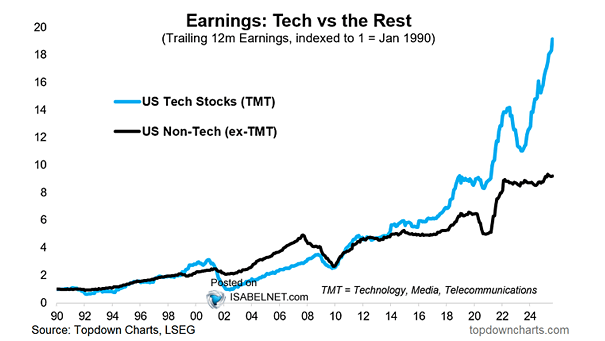Earnings Tech vs rest of market